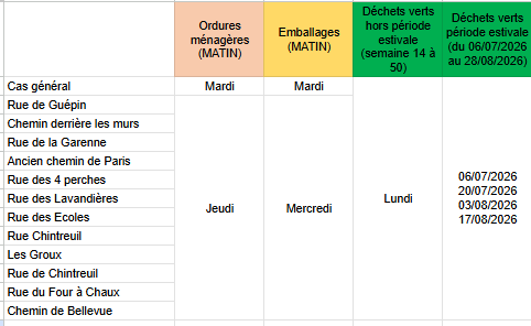 Tableau de collecte des déchets
